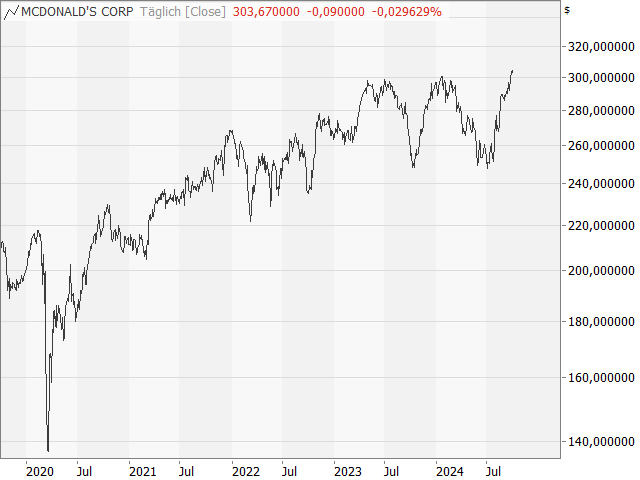 Chart McDonalds