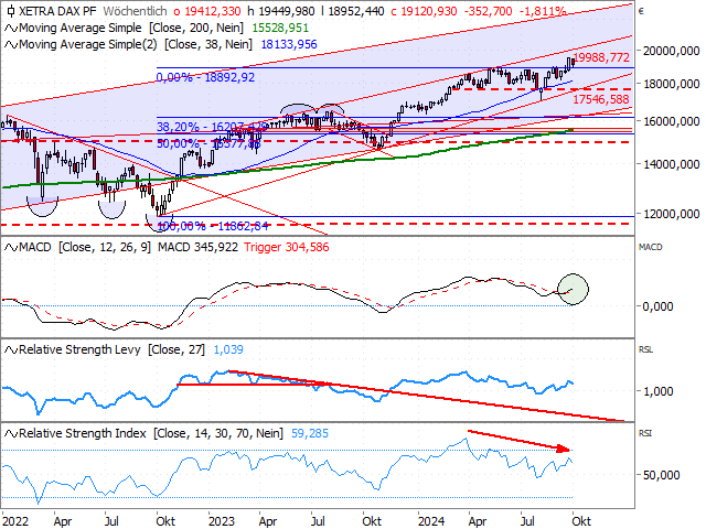 Chart DAX®