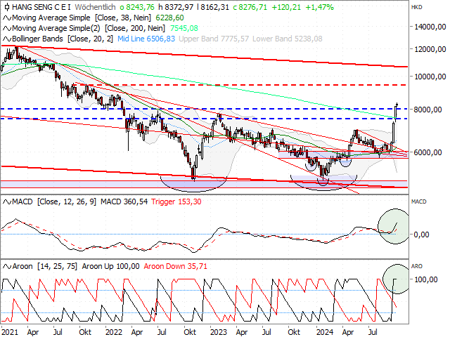 Chart Hang Seng China Enterprises