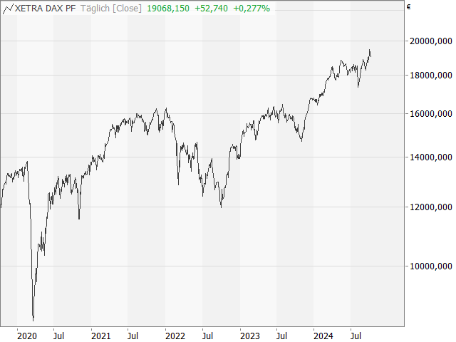 Chart DAX®