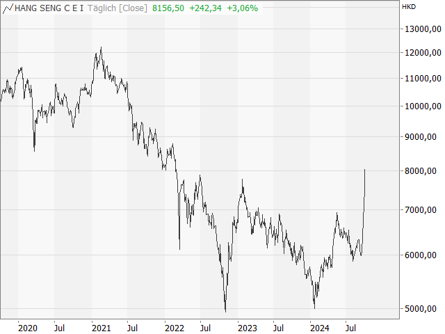 Chart Hang Seng China Enterprises