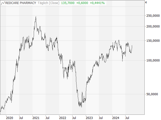 Chart Redcare Pharmacy