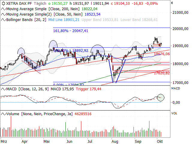 Chart DAX®