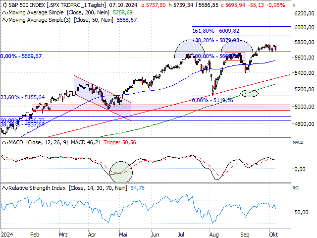 Chart S&P 500®