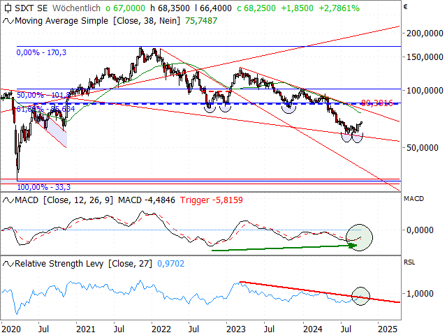 Chart Sixt