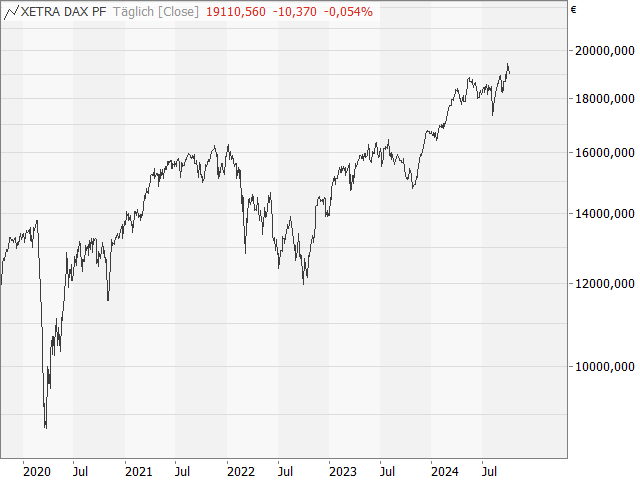 Chart DAX®