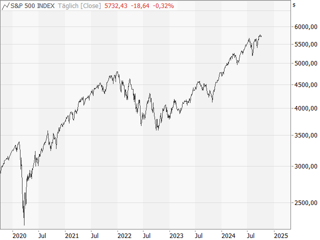 Chart S&P 500®