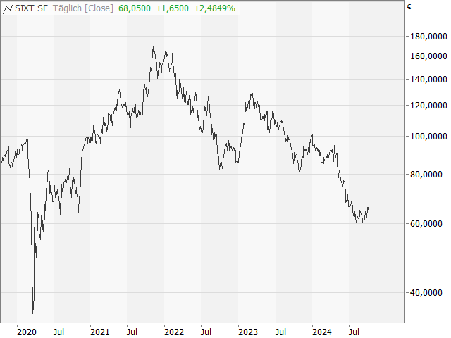 Chart Sixt