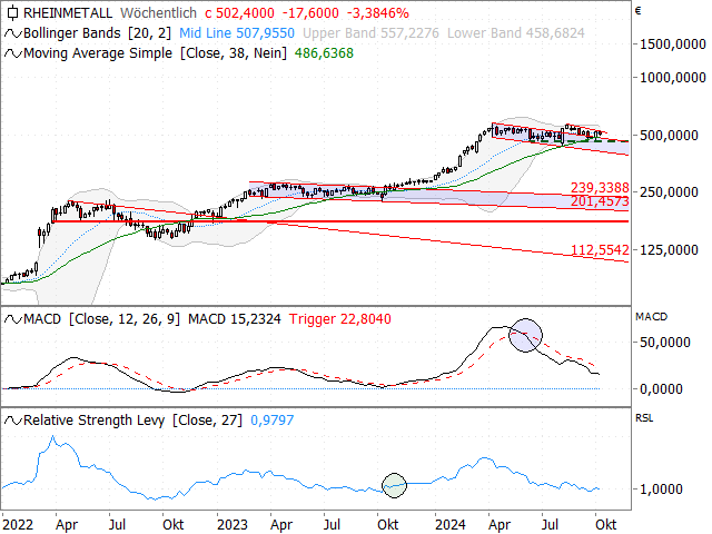 Chart Rheinmetall