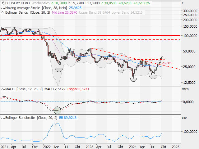 Chart Delivery Hero AG