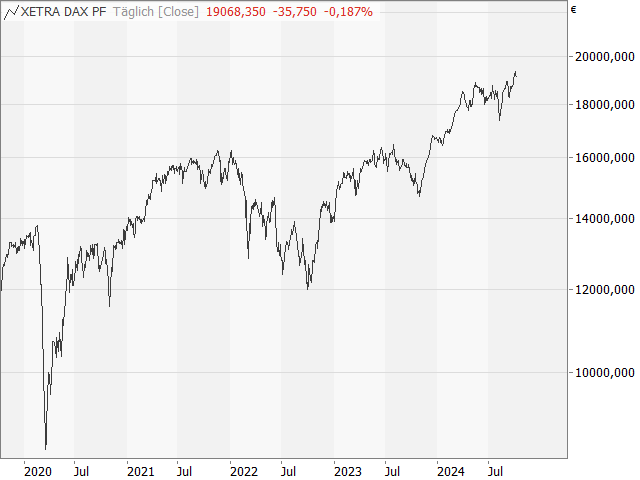 Chart DAX®