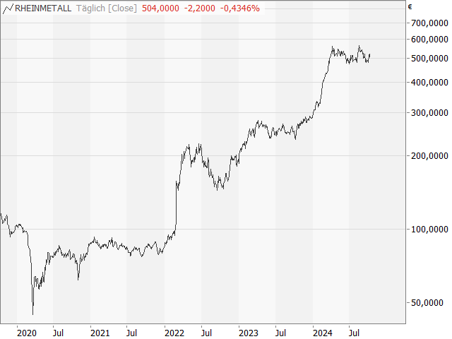 Chart Rheinmetall