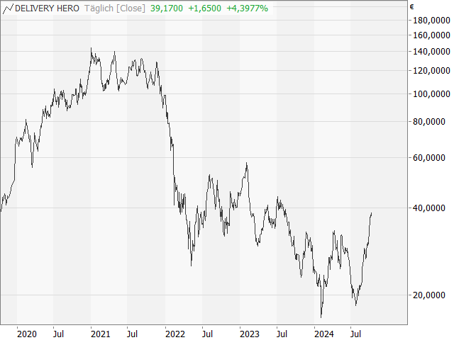 Chart Delivery Hero AG