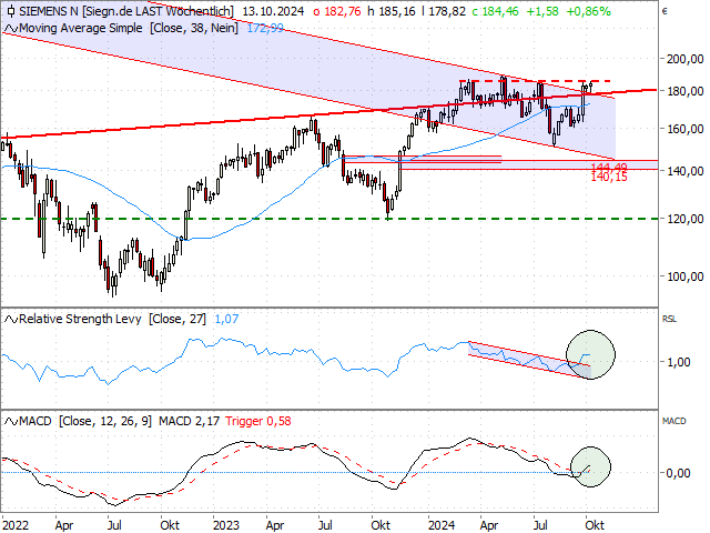 Chart Siemens