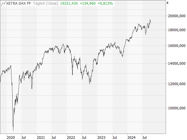 Chart DAX®