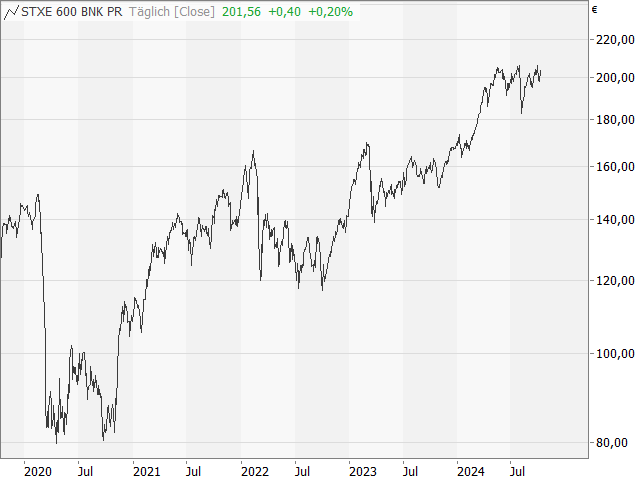 Chart STOXX® Europe 600 Banks