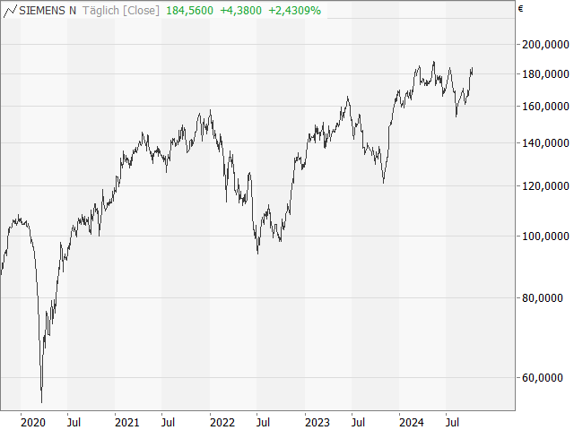 Chart Siemens