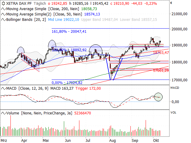 Chart DAX®