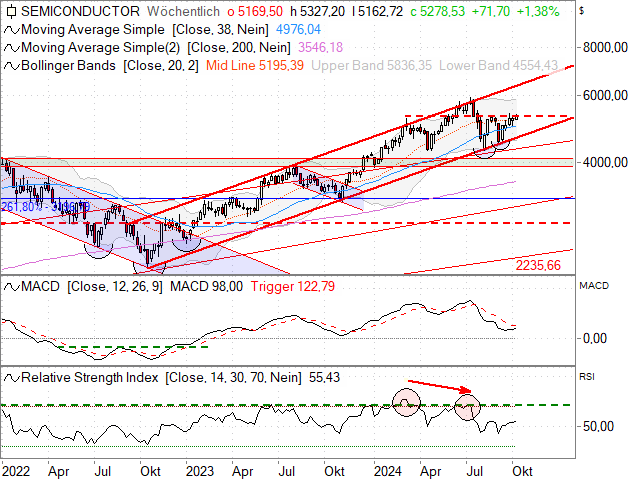 Chart Philadelphia Semiconductor Index