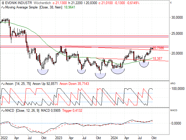 Chart Evonik