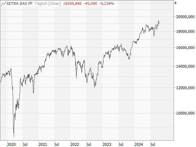 Chart DAX®