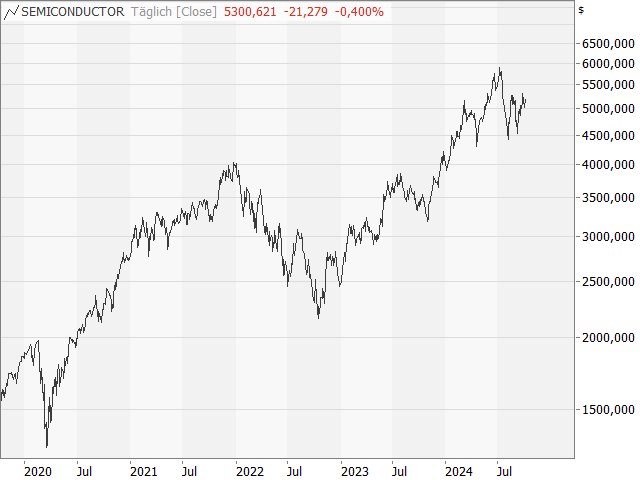 Chart Philadelphia Semiconductor Index