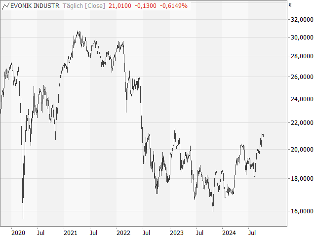 Chart Evonik