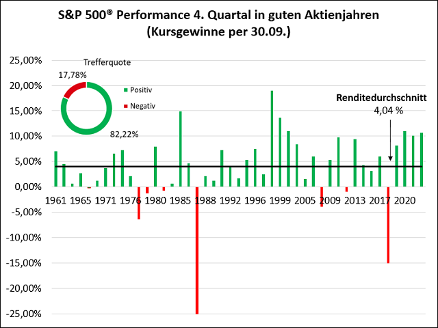 Chart S&P 500®