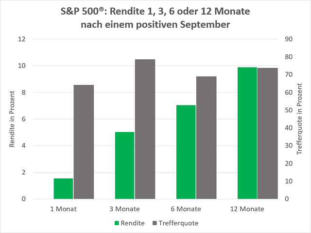 Chart S&P 500®