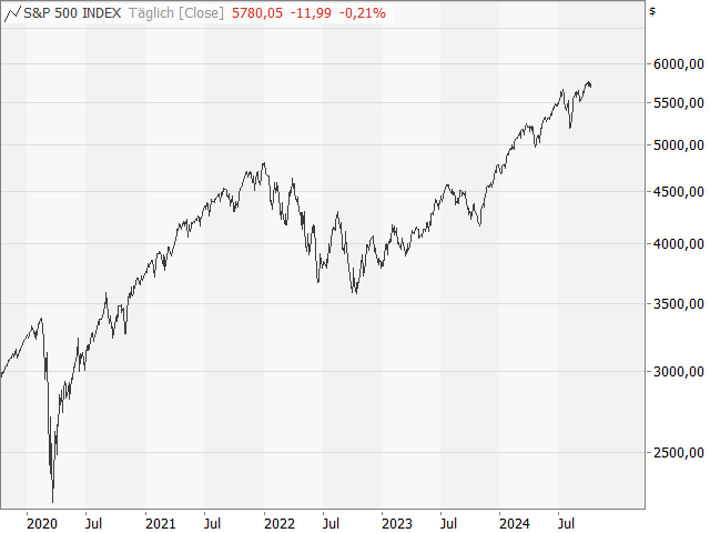 Chart S&P 500®