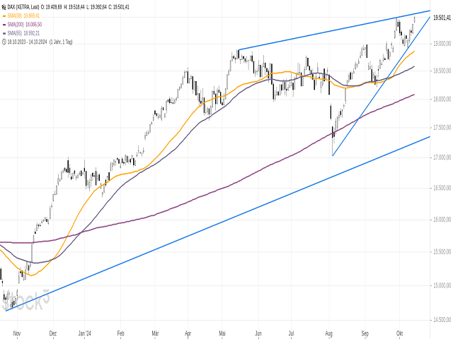 Chart DAX®