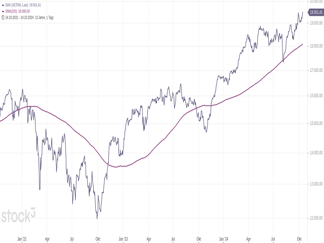 Chart DAX®