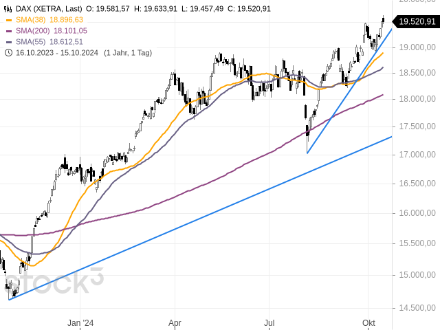 Chart DAX®