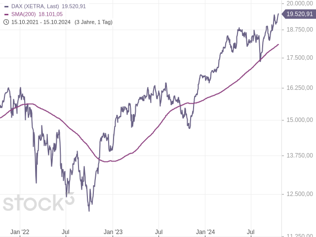 Chart DAX®