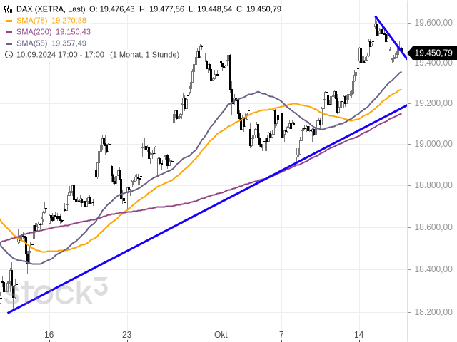 Chart DAX®