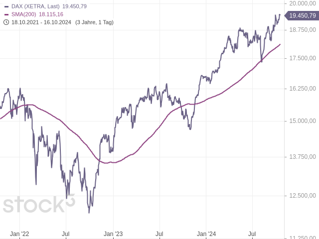 Chart DAX®