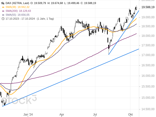 Chart DAX®