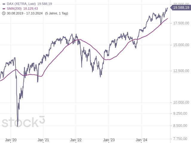 Chart DAX®