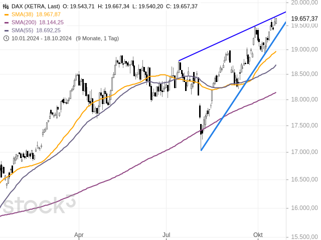 Chart DAX®