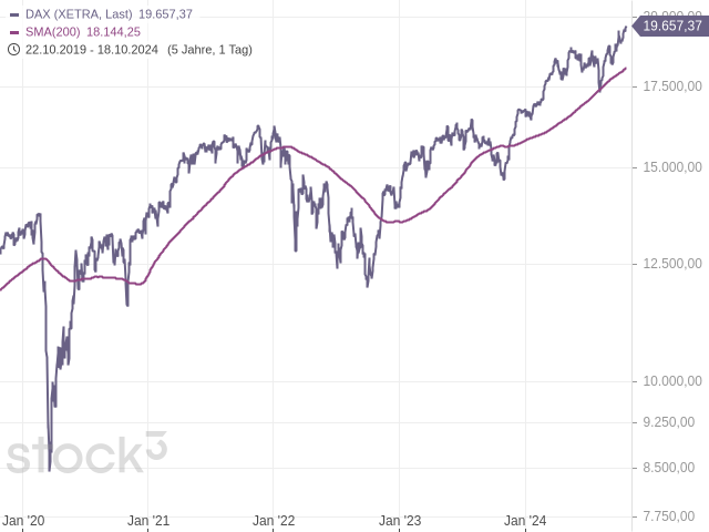 Chart DAX®