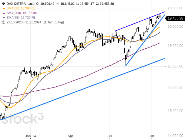 Chart DAX®