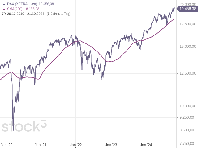 Chart DAX®