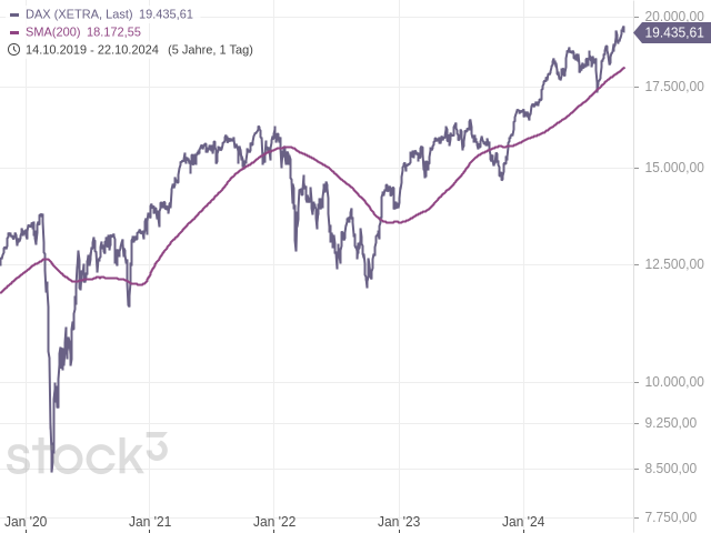 Chart DAX®