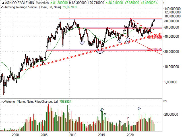 Chart Agnico-Eagle Mines