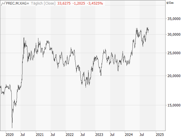 Chart Silber