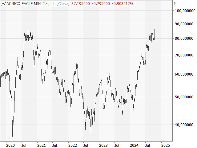 Chart Agnico-Eagle Mines