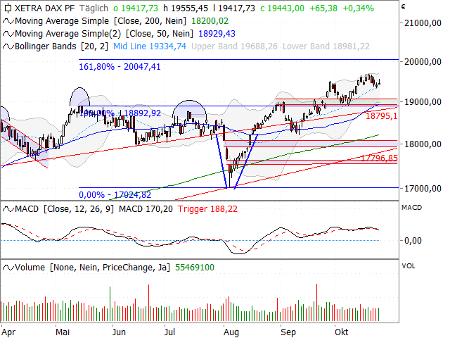 Chart DAX®