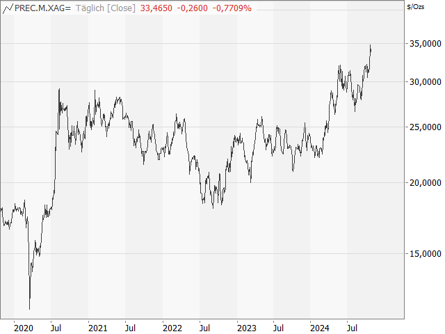 Chart Silber