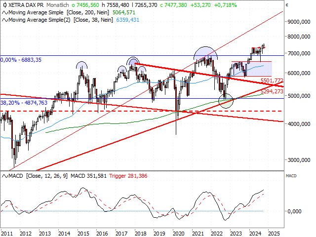 Chart DAX®-Kursindex