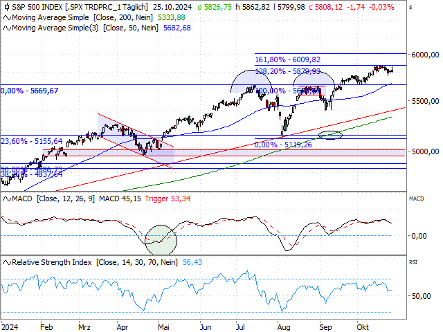 Chart S&P 500®